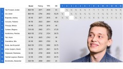 Новочеркасский гроссмейстер Андрей Есипенко стал призером турнира в Нидерландах