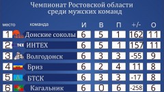 Новочеркасские баскетболисты лидируют в чемпионате Ростовской области