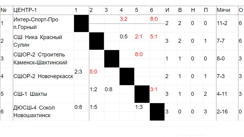 Новочеркасские юношеские команды одержали новые победы в областных футбольных соревнованиях