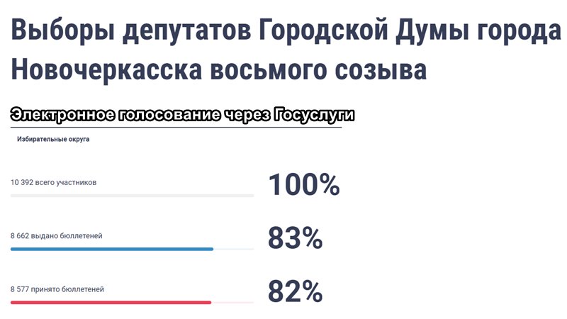 В Новочеркасске явка избирателей перешагнула через порог 20%