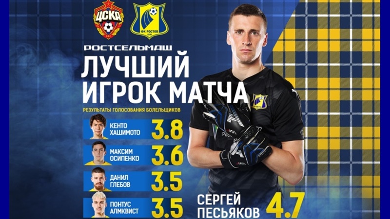 Вратарь «Ростова» Сергей Песьяков признан лучшим игроком матча с ЦСКА по версии болельщиков