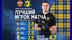 Вратарь «Ростова» Сергей Песьяков признан лучшим игроком матча с ЦСКА по версии болельщиков