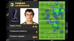 Роман Еременко признан лучшим игроком матча «Ростов» - ЦСКА
