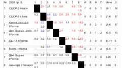 Новочеркасские детские команды одержали новые победы на областном чемпионате по футболу